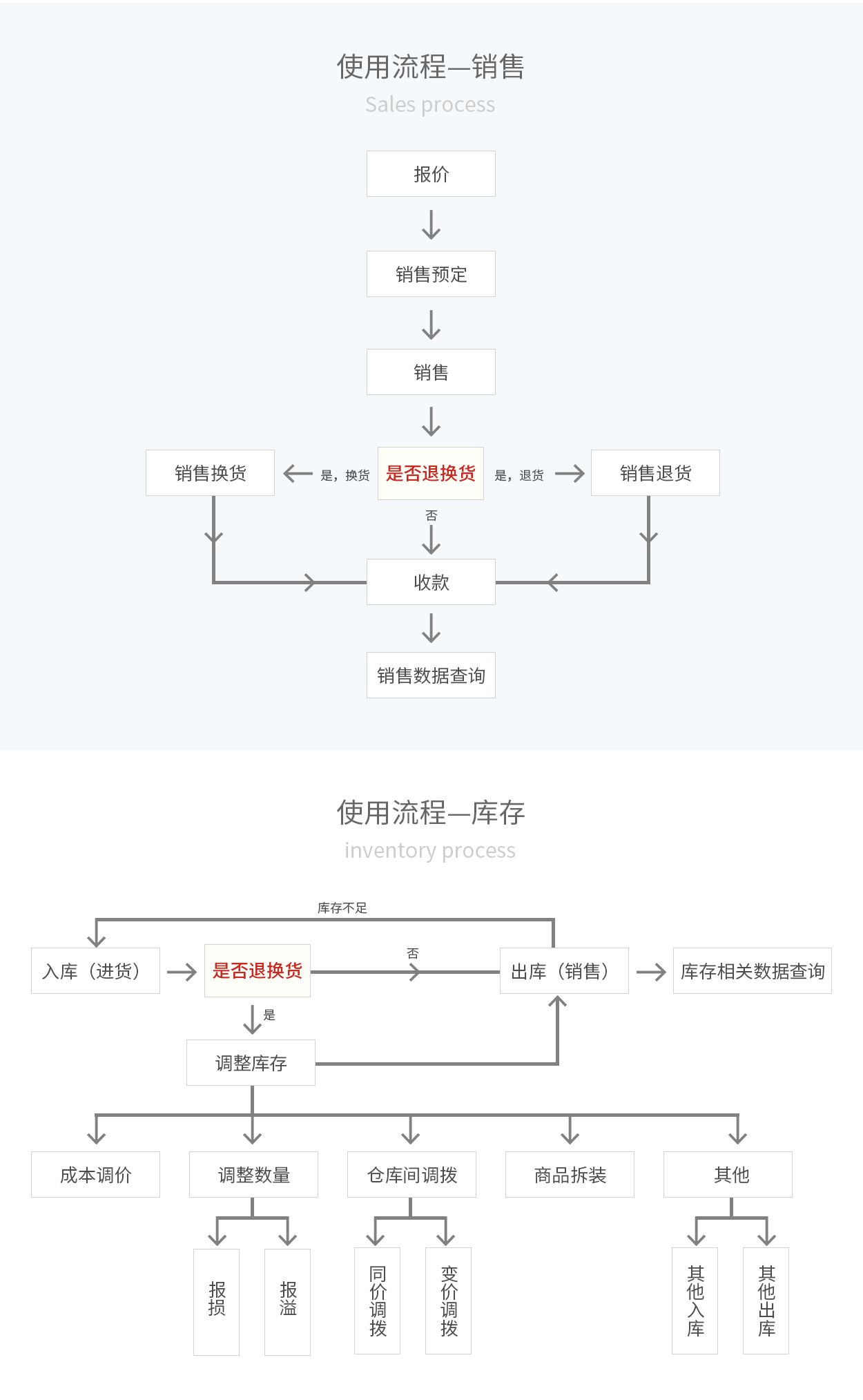 管家婆輝煌ERP，輝煌ONLINE，重慶管家婆輝煌使用流程——銷(xiāo)售